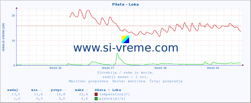 POVPREČJE :: Pšata - Loka :: temperatura | pretok | višina :: zadnji mesec / 2 uri.