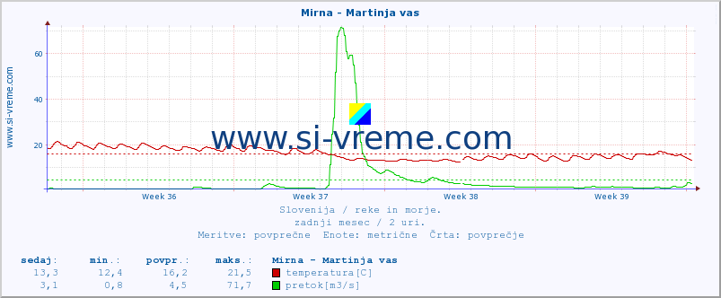 POVPREČJE :: Mirna - Martinja vas :: temperatura | pretok | višina :: zadnji mesec / 2 uri.