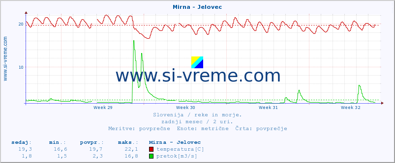 POVPREČJE :: Mirna - Jelovec :: temperatura | pretok | višina :: zadnji mesec / 2 uri.