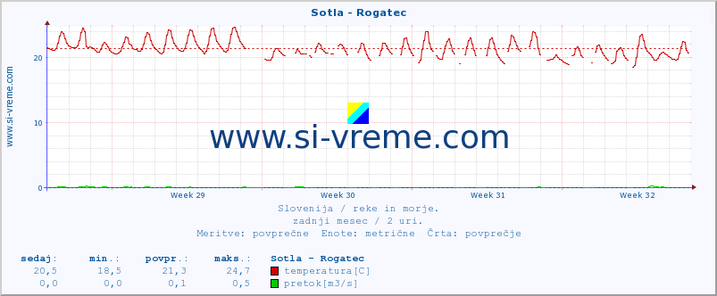 POVPREČJE :: Sotla - Rogatec :: temperatura | pretok | višina :: zadnji mesec / 2 uri.