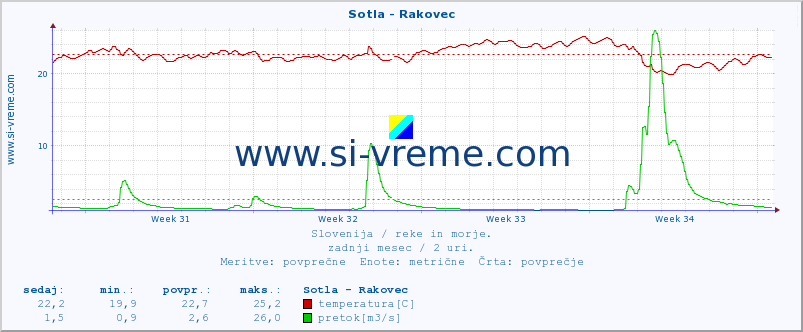 POVPREČJE :: Sotla - Rakovec :: temperatura | pretok | višina :: zadnji mesec / 2 uri.