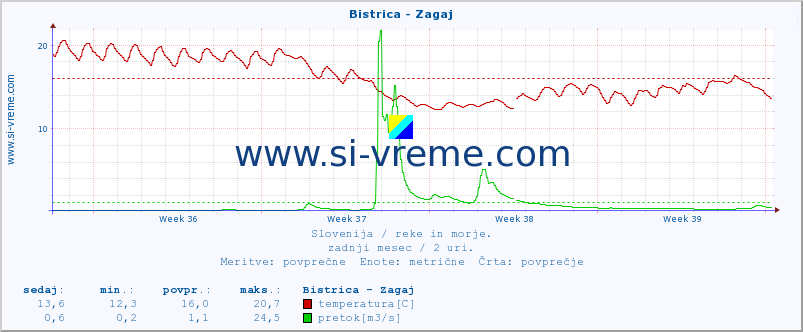 POVPREČJE :: Bistrica - Zagaj :: temperatura | pretok | višina :: zadnji mesec / 2 uri.