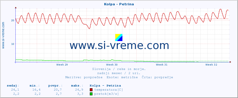 POVPREČJE :: Kolpa - Petrina :: temperatura | pretok | višina :: zadnji mesec / 2 uri.