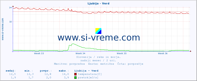 POVPREČJE :: Ljubija - Verd :: temperatura | pretok | višina :: zadnji mesec / 2 uri.