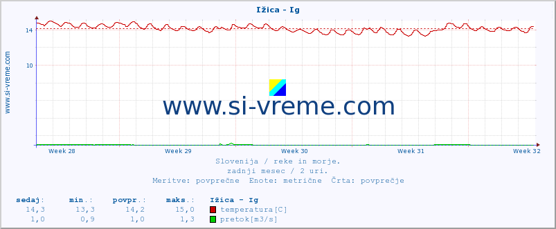 POVPREČJE :: Ižica - Ig :: temperatura | pretok | višina :: zadnji mesec / 2 uri.