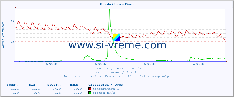 POVPREČJE :: Gradaščica - Dvor :: temperatura | pretok | višina :: zadnji mesec / 2 uri.