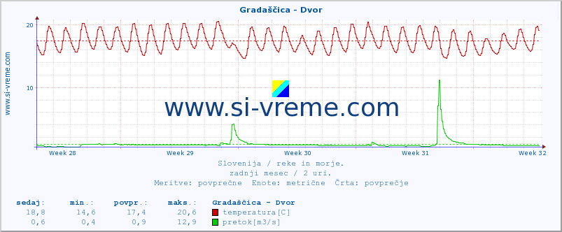 POVPREČJE :: Gradaščica - Dvor :: temperatura | pretok | višina :: zadnji mesec / 2 uri.