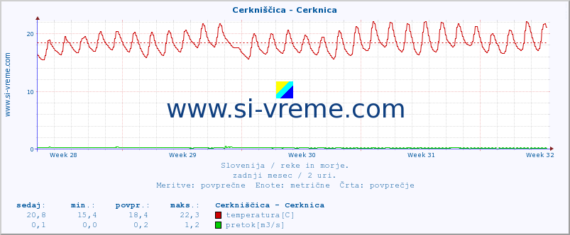 POVPREČJE :: Cerkniščica - Cerknica :: temperatura | pretok | višina :: zadnji mesec / 2 uri.