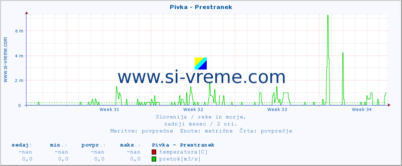 POVPREČJE :: Pivka - Prestranek :: temperatura | pretok | višina :: zadnji mesec / 2 uri.