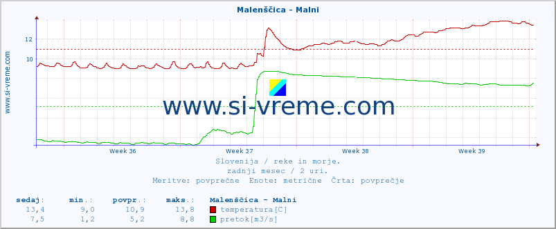 POVPREČJE :: Malenščica - Malni :: temperatura | pretok | višina :: zadnji mesec / 2 uri.