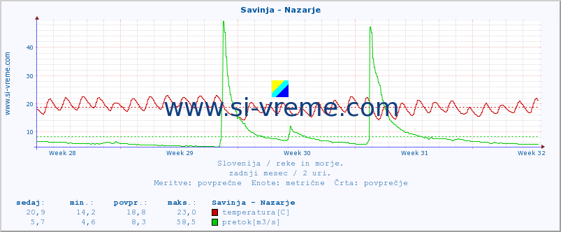 POVPREČJE :: Savinja - Nazarje :: temperatura | pretok | višina :: zadnji mesec / 2 uri.