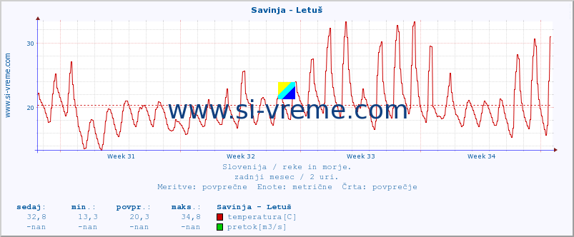 POVPREČJE :: Savinja - Letuš :: temperatura | pretok | višina :: zadnji mesec / 2 uri.