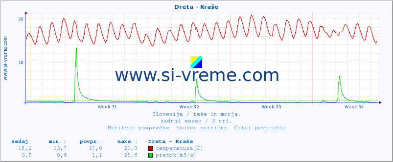 POVPREČJE :: Dreta - Kraše :: temperatura | pretok | višina :: zadnji mesec / 2 uri.