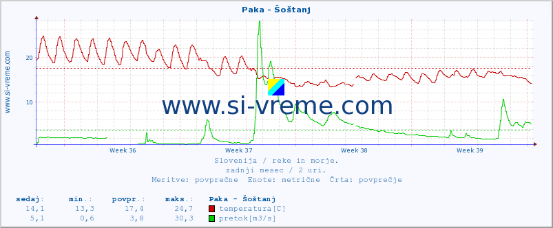 POVPREČJE :: Paka - Šoštanj :: temperatura | pretok | višina :: zadnji mesec / 2 uri.