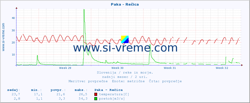 POVPREČJE :: Paka - Rečica :: temperatura | pretok | višina :: zadnji mesec / 2 uri.