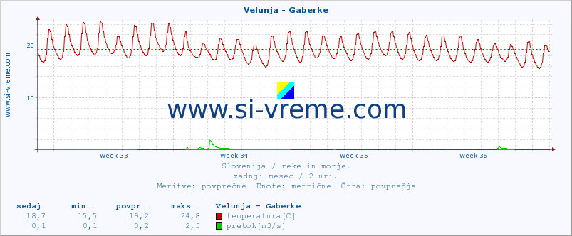 POVPREČJE :: Velunja - Gaberke :: temperatura | pretok | višina :: zadnji mesec / 2 uri.