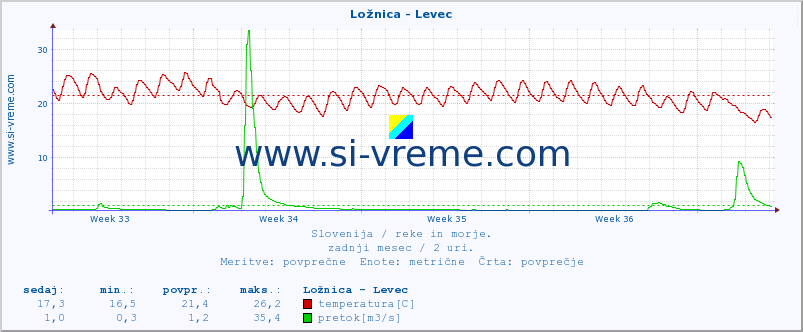 POVPREČJE :: Ložnica - Levec :: temperatura | pretok | višina :: zadnji mesec / 2 uri.