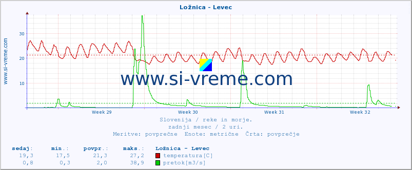 POVPREČJE :: Ložnica - Levec :: temperatura | pretok | višina :: zadnji mesec / 2 uri.