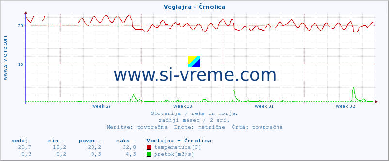 POVPREČJE :: Voglajna - Črnolica :: temperatura | pretok | višina :: zadnji mesec / 2 uri.