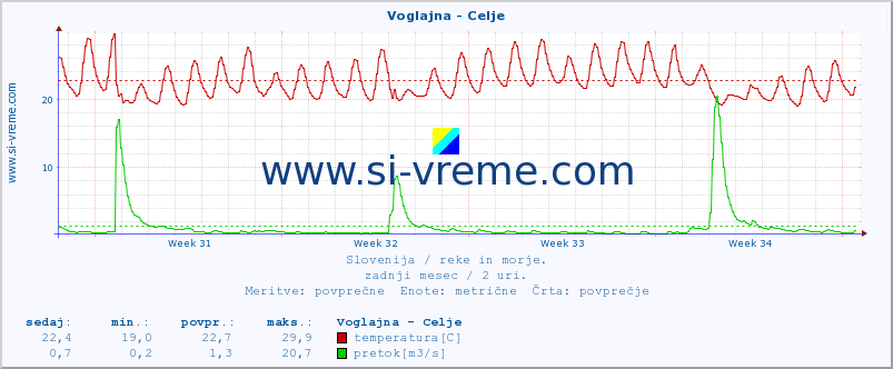 POVPREČJE :: Voglajna - Celje :: temperatura | pretok | višina :: zadnji mesec / 2 uri.