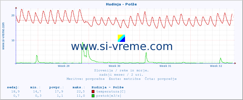 POVPREČJE :: Hudinja - Polže :: temperatura | pretok | višina :: zadnji mesec / 2 uri.