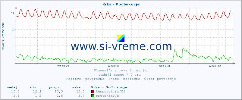 POVPREČJE :: Krka - Podbukovje :: temperatura | pretok | višina :: zadnji mesec / 2 uri.