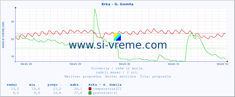 POVPREČJE :: Krka - G. Gomila :: temperatura | pretok | višina :: zadnji mesec / 2 uri.