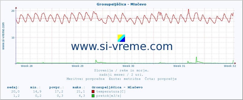 POVPREČJE :: Grosupeljščica - Mlačevo :: temperatura | pretok | višina :: zadnji mesec / 2 uri.