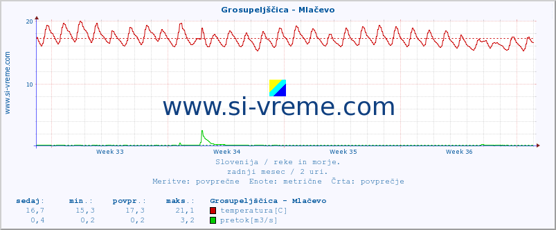 POVPREČJE :: Grosupeljščica - Mlačevo :: temperatura | pretok | višina :: zadnji mesec / 2 uri.