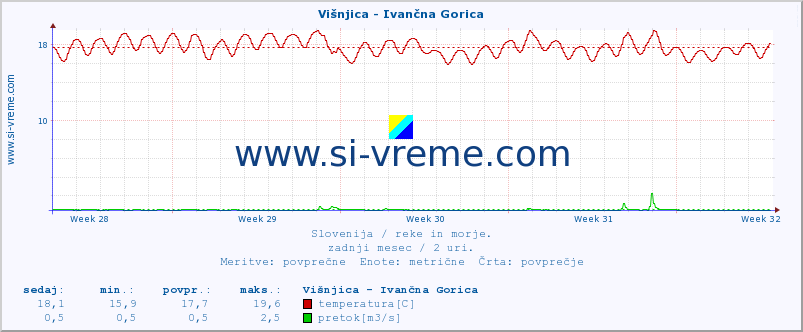 POVPREČJE :: Višnjica - Ivančna Gorica :: temperatura | pretok | višina :: zadnji mesec / 2 uri.