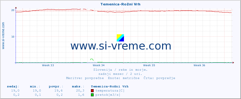 POVPREČJE :: Temenica-Rožni Vrh :: temperatura | pretok | višina :: zadnji mesec / 2 uri.