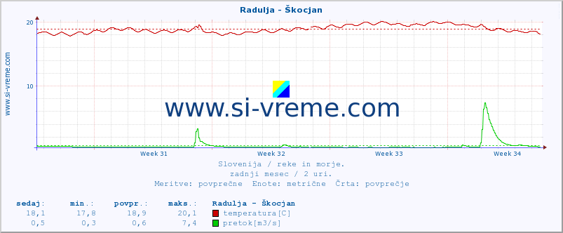 POVPREČJE :: Radulja - Škocjan :: temperatura | pretok | višina :: zadnji mesec / 2 uri.