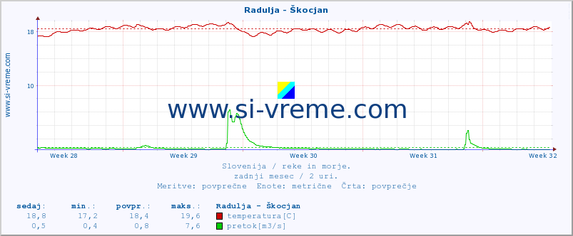 POVPREČJE :: Radulja - Škocjan :: temperatura | pretok | višina :: zadnji mesec / 2 uri.