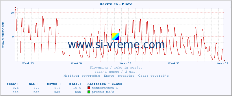 POVPREČJE :: Rakitnica - Blate :: temperatura | pretok | višina :: zadnji mesec / 2 uri.