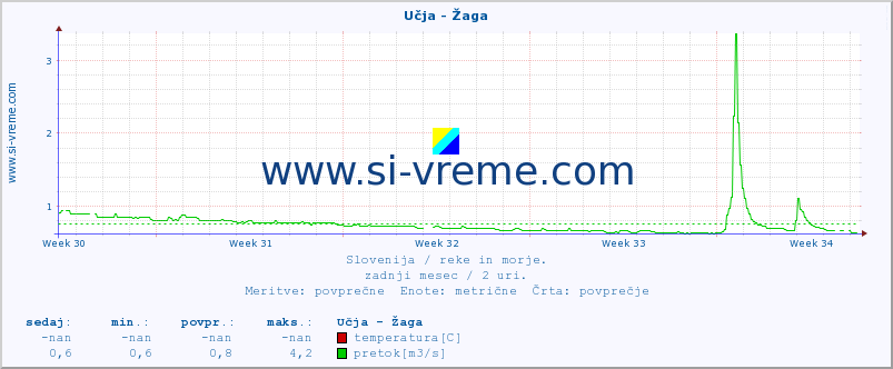 POVPREČJE :: Učja - Žaga :: temperatura | pretok | višina :: zadnji mesec / 2 uri.