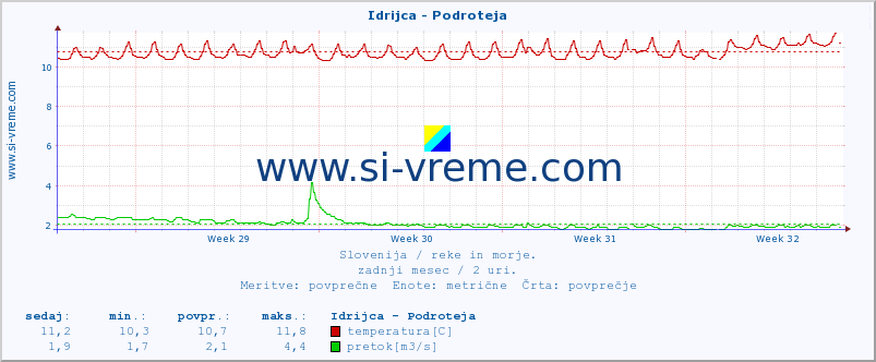 POVPREČJE :: Idrijca - Podroteja :: temperatura | pretok | višina :: zadnji mesec / 2 uri.