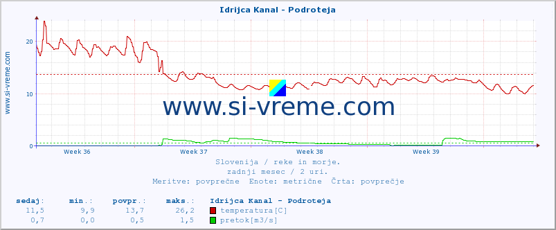 POVPREČJE :: Idrijca Kanal - Podroteja :: temperatura | pretok | višina :: zadnji mesec / 2 uri.