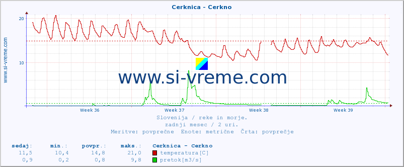 POVPREČJE :: Cerknica - Cerkno :: temperatura | pretok | višina :: zadnji mesec / 2 uri.