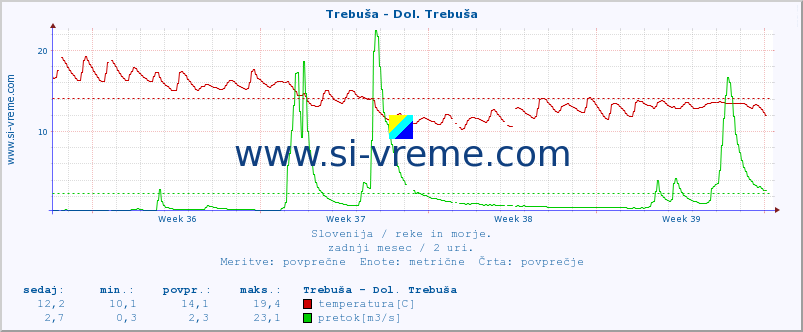 POVPREČJE :: Trebuša - Dol. Trebuša :: temperatura | pretok | višina :: zadnji mesec / 2 uri.