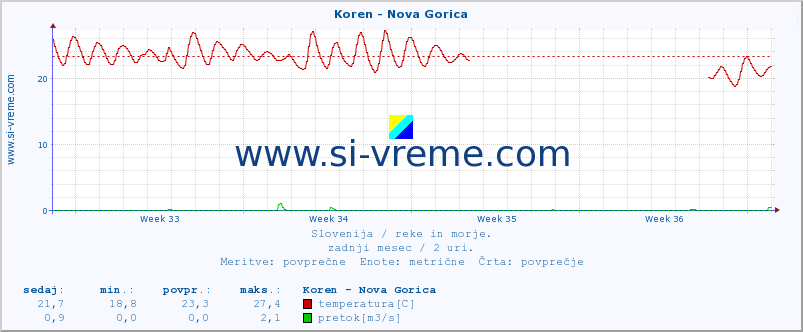 POVPREČJE :: Koren - Nova Gorica :: temperatura | pretok | višina :: zadnji mesec / 2 uri.