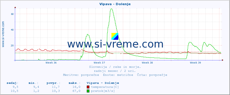 POVPREČJE :: Vipava - Dolenje :: temperatura | pretok | višina :: zadnji mesec / 2 uri.