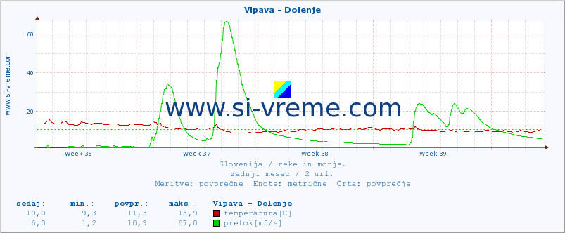 POVPREČJE :: Vipava - Dolenje :: temperatura | pretok | višina :: zadnji mesec / 2 uri.