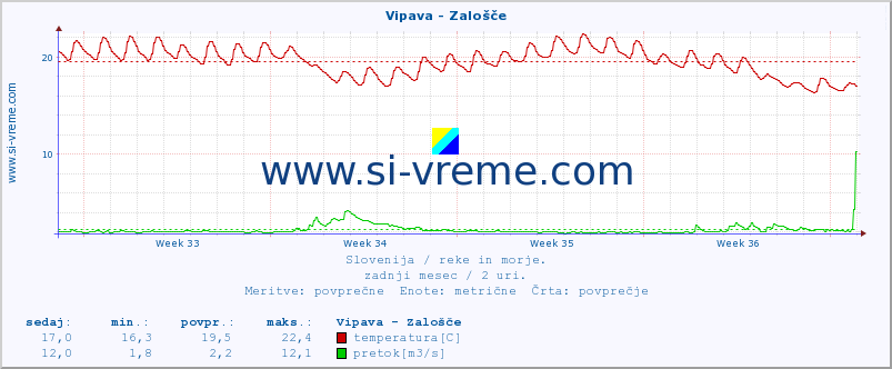 POVPREČJE :: Vipava - Zalošče :: temperatura | pretok | višina :: zadnji mesec / 2 uri.