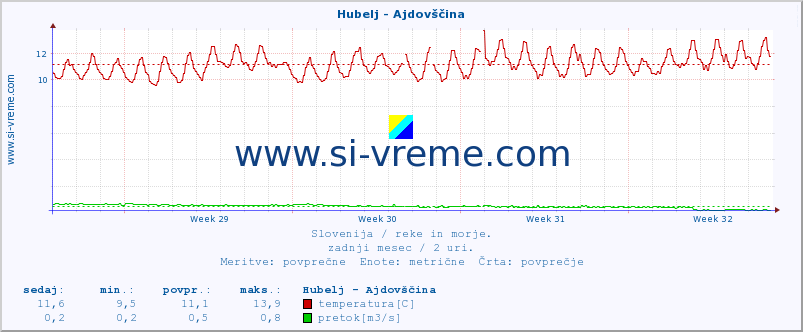 POVPREČJE :: Hubelj - Ajdovščina :: temperatura | pretok | višina :: zadnji mesec / 2 uri.