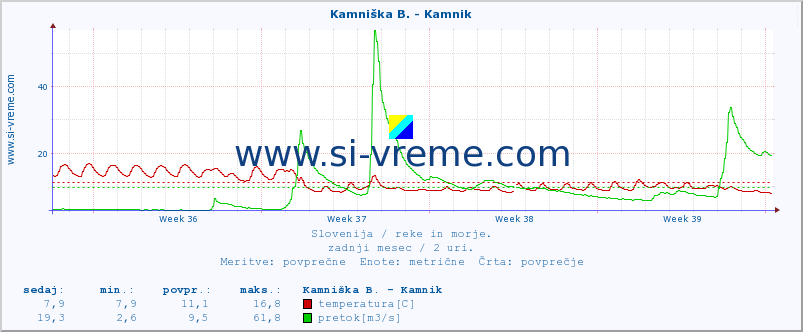 POVPREČJE :: Branica - Branik :: temperatura | pretok | višina :: zadnji mesec / 2 uri.