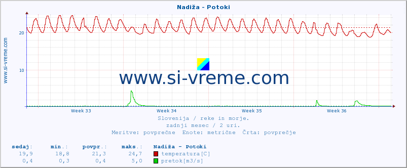 POVPREČJE :: Nadiža - Potoki :: temperatura | pretok | višina :: zadnji mesec / 2 uri.