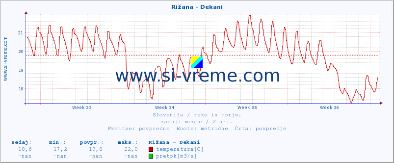 POVPREČJE :: Rižana - Dekani :: temperatura | pretok | višina :: zadnji mesec / 2 uri.