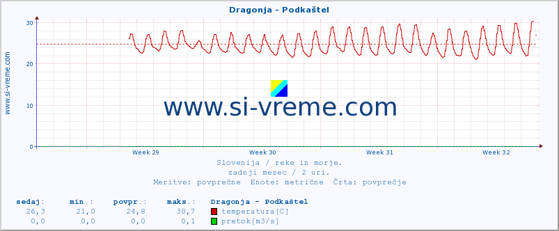 POVPREČJE :: Dragonja - Podkaštel :: temperatura | pretok | višina :: zadnji mesec / 2 uri.