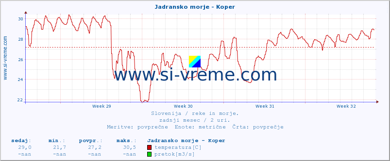 POVPREČJE :: Jadransko morje - Koper :: temperatura | pretok | višina :: zadnji mesec / 2 uri.