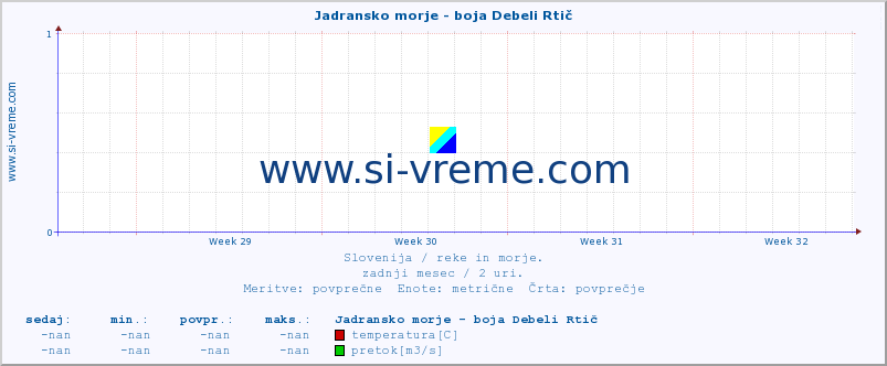 POVPREČJE :: Jadransko morje - boja Debeli Rtič :: temperatura | pretok | višina :: zadnji mesec / 2 uri.